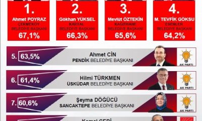 2022’ye girerken belediye başkanlarının başarı oranları açıklandı